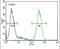 Spermatogenesis And Oogenesis Specific Basic Helix-Loop-Helix 1 antibody, PA5-24402, Invitrogen Antibodies, Flow Cytometry image 