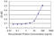 Ras Homolog Family Member C antibody, LS-C196687, Lifespan Biosciences, Enzyme Linked Immunosorbent Assay image 