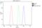 TNF Receptor Associated Factor 6 antibody, A00185, Boster Biological Technology, Flow Cytometry image 