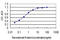 AT-Rich Interaction Domain 1B antibody, LS-B10983, Lifespan Biosciences, Enzyme Linked Immunosorbent Assay image 