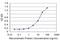 Fibroblast Growth Factor 8 antibody, H00002253-M01, Novus Biologicals, Enzyme Linked Immunosorbent Assay image 