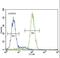 3-Hydroxy-3-Methylglutaryl-CoA Synthase 2 antibody, LS-B10703, Lifespan Biosciences, Flow Cytometry image 