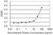 Purine Rich Element Binding Protein A antibody, H00005813-M05, Novus Biologicals, Enzyme Linked Immunosorbent Assay image 