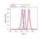 Serum/Glucocorticoid Regulated Kinase 1 antibody, 44-1264G, Invitrogen Antibodies, Flow Cytometry image 