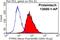 Protein Tyrosine Phosphatase Receptor Type S antibody, 13008-1-AP, Proteintech Group, Flow Cytometry image 