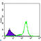 Interleukin 34 antibody, LS-C812655, Lifespan Biosciences, Flow Cytometry image 