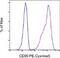 Thy-1 Cell Surface Antigen antibody, 15-0909-42, Invitrogen Antibodies, Flow Cytometry image 