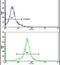 Actin Gamma 1 antibody, PA5-13467, Invitrogen Antibodies, Flow Cytometry image 