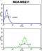 Proliferation And Apoptosis Adaptor Protein 15 antibody, LS-C163510, Lifespan Biosciences, Flow Cytometry image 