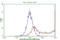 FOXP3 antibody, LS-C799070, Lifespan Biosciences, Flow Cytometry image 