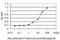 Growth Differentiation Factor 11 antibody, H00010220-M03, Novus Biologicals, Enzyme Linked Immunosorbent Assay image 