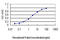 RAD51 Paralog C antibody, LS-C198054, Lifespan Biosciences, Enzyme Linked Immunosorbent Assay image 