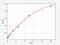 Tyrosine Kinase With Immunoglobulin Like And EGF Like Domains 1 antibody, EM0304, FineTest, Enzyme Linked Immunosorbent Assay image 