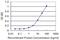 RUN Domain Containing 3A antibody, MA5-21185, Invitrogen Antibodies, Enzyme Linked Immunosorbent Assay image 