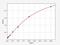 Adenosine A2a Receptor antibody, EM0548, FineTest, Enzyme Linked Immunosorbent Assay image 