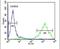 Olfactory Receptor Family 2 Subfamily Z Member 1 antibody, PA5-24541, Invitrogen Antibodies, Flow Cytometry image 