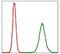 Protein Phosphatase 2 Phosphatase Activator antibody, MA5-17156, Invitrogen Antibodies, Flow Cytometry image 