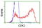 Cyclin Dependent Kinase 2 antibody, LS-C172970, Lifespan Biosciences, Flow Cytometry image 