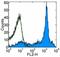 CD38 Molecule antibody, 13-0381-85, Invitrogen Antibodies, Flow Cytometry image 