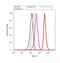 ADP Ribosylation Factor Like GTPase 6 Interacting Protein 5 antibody, 32-1000, Invitrogen Antibodies, Flow Cytometry image 