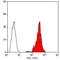 Triggering Receptor Expressed On Myeloid Cells 1 antibody, MA5-16765, Invitrogen Antibodies, Flow Cytometry image 