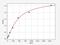 Apolipoprotein B antibody, ER0740, FineTest, Enzyme Linked Immunosorbent Assay image 