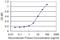 Crystallin Beta A4 antibody, H00001413-M01, Novus Biologicals, Enzyme Linked Immunosorbent Assay image 