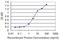 Angiopoietin Like 6 antibody, H00083854-M01, Novus Biologicals, Enzyme Linked Immunosorbent Assay image 