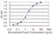 Protocadherin Gamma Subfamily A, 9 antibody, H00056107-M01, Novus Biologicals, Enzyme Linked Immunosorbent Assay image 