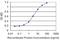 Thymosin Beta 4 Y-Linked antibody, H00009087-M05, Novus Biologicals, Enzyme Linked Immunosorbent Assay image 