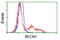 Beclin 1 antibody, LS-C172806, Lifespan Biosciences, Flow Cytometry image 
