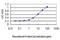 Growth Differentiation Factor 7 antibody, H00151449-M03, Novus Biologicals, Enzyme Linked Immunosorbent Assay image 