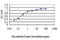 Transcriptional repressor protein YY1 antibody, LS-C133520, Lifespan Biosciences, Enzyme Linked Immunosorbent Assay image 