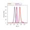 TSC Complex Subunit 2 antibody, 37-0500, Invitrogen Antibodies, Flow Cytometry image 