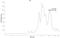 Cytochrome P450 Family 1 Subfamily A Member 1 antibody, NBP2-37526, Novus Biologicals, Western Blot image 