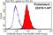 Casein Kinase 2 Beta antibody, 22418-1-AP, Proteintech Group, Flow Cytometry image 