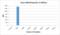 Histone Cluster 4 H4 antibody, MA5-27883, Invitrogen Antibodies, Enzyme Linked Immunosorbent Assay image 