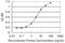 PHD Finger Protein 7 antibody, H00051533-M10, Novus Biologicals, Enzyme Linked Immunosorbent Assay image 