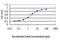 Ubiquitin Conjugating Enzyme E2 C antibody, LS-B12179, Lifespan Biosciences, Enzyme Linked Immunosorbent Assay image 