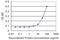 Acyl-CoA Thioesterase 9 antibody, H00023597-M01, Novus Biologicals, Enzyme Linked Immunosorbent Assay image 