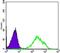Death Domain Associated Protein antibody, GTX83312, GeneTex, Flow Cytometry image 