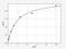 Transforming Growth Factor Beta Receptor 3 antibody, EH12933, FineTest, Enzyme Linked Immunosorbent Assay image 