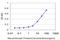 DCRR1 antibody, H00007267-M09, Novus Biologicals, Enzyme Linked Immunosorbent Assay image 