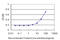 Protein Tyrosine Phosphatase Non-Receptor Type 4 antibody, LS-C198031, Lifespan Biosciences, Enzyme Linked Immunosorbent Assay image 