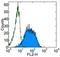 T Cell Leukemia/Lymphoma 1A antibody, 14-6699-82, Invitrogen Antibodies, Flow Cytometry image 