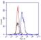 CD226 Molecule antibody, LS-C663038, Lifespan Biosciences, Flow Cytometry image 