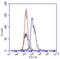 CD226 Molecule antibody, LS-C663038, Lifespan Biosciences, Flow Cytometry image 