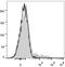 Immunoglobulin Kappa Constant antibody, LS-C811290, Lifespan Biosciences, Flow Cytometry image 