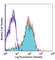 CD49D antibody, 304308, BioLegend, Flow Cytometry image 