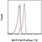 Basic Leucine Zipper ATF-Like Transcription Factor antibody, 46-9860-42, Invitrogen Antibodies, Flow Cytometry image 